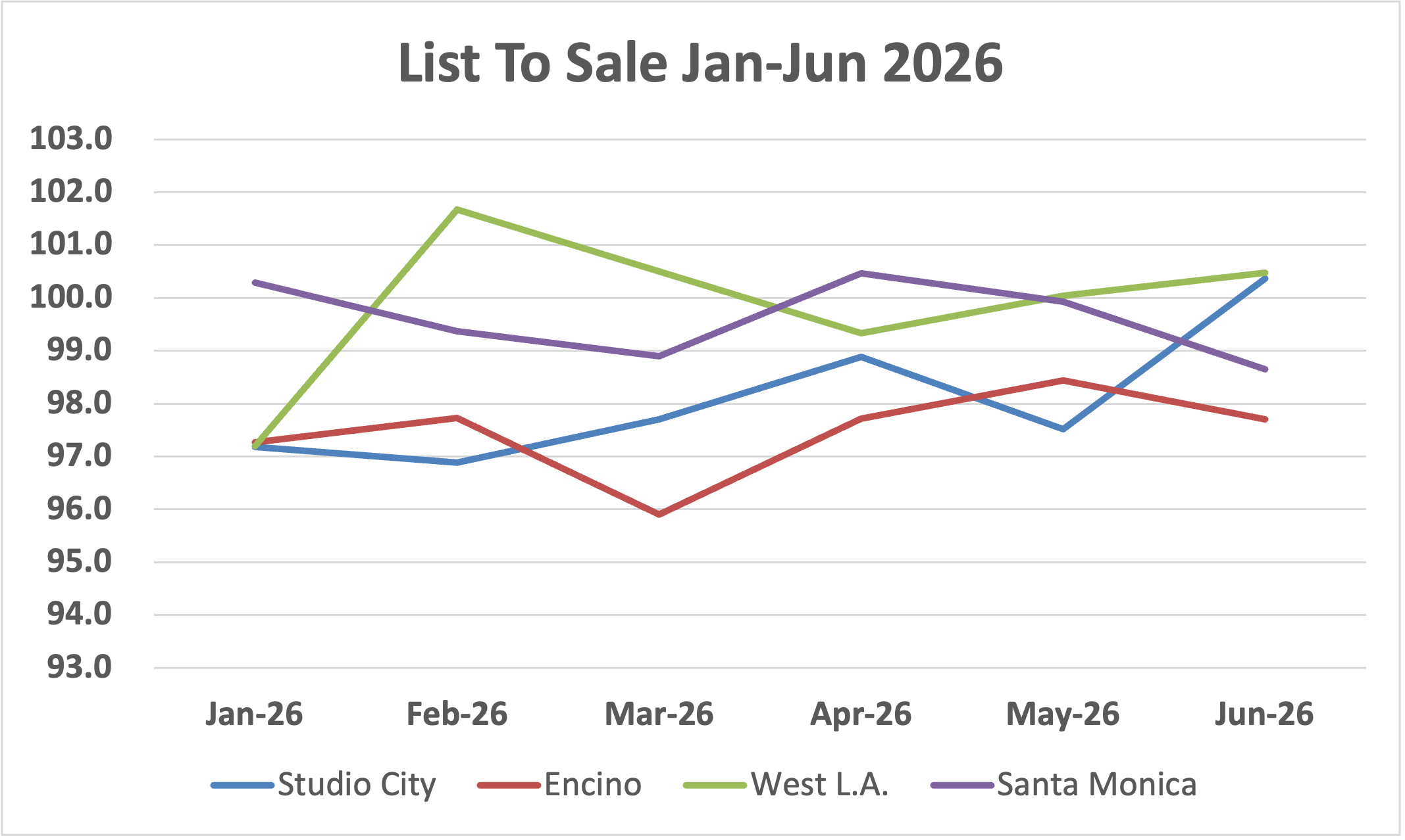 List to sale