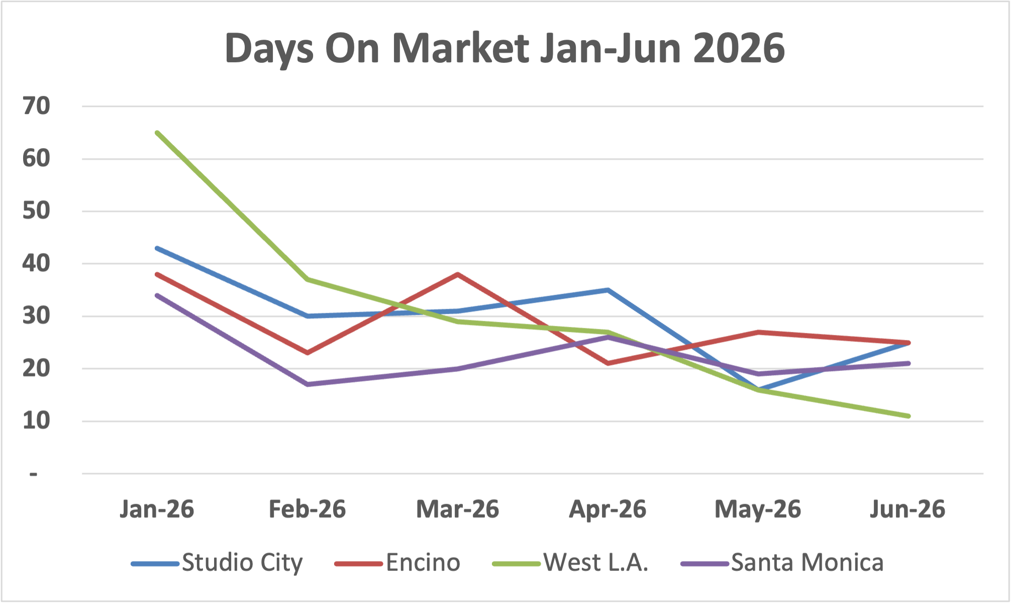 Studio city graph DOM