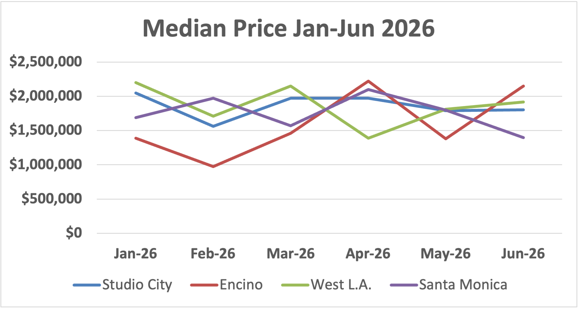 Studio city graph price